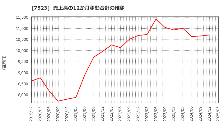7523 アールビバン(株): 売上高の12か月移動合計の推移