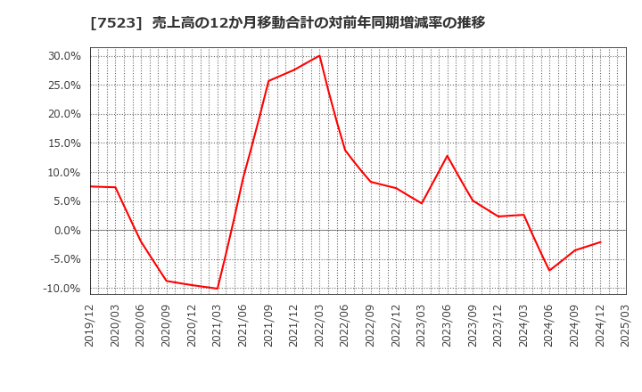7523 アールビバン(株): 売上高の12か月移動合計の対前年同期増減率の推移
