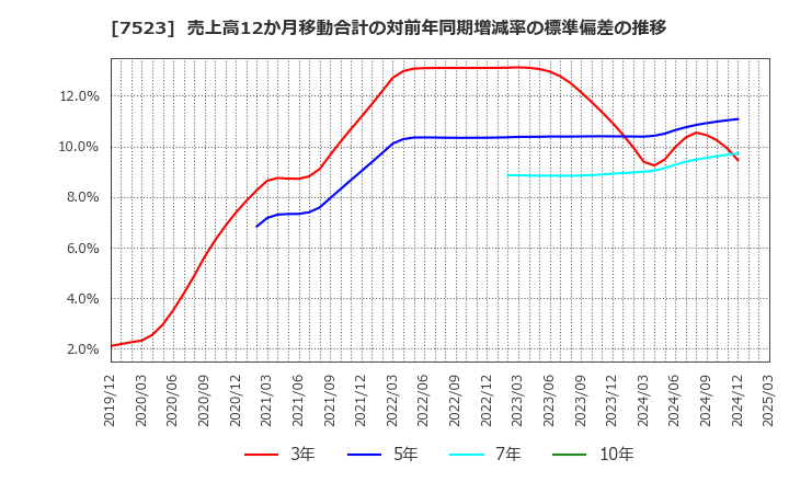 7523 アールビバン(株): 売上高12か月移動合計の対前年同期増減率の標準偏差の推移