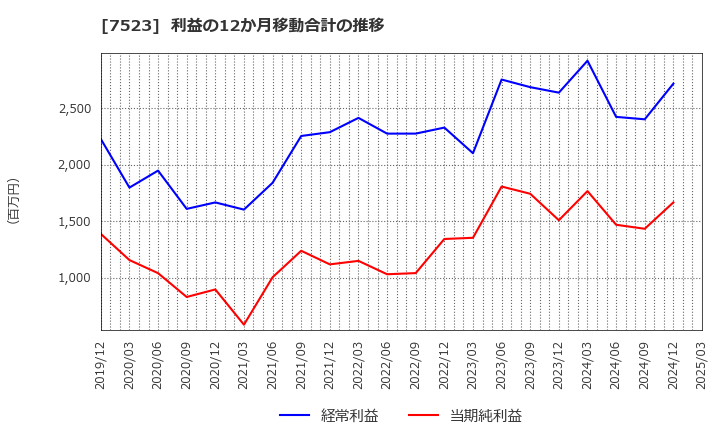 7523 アールビバン(株): 利益の12か月移動合計の推移