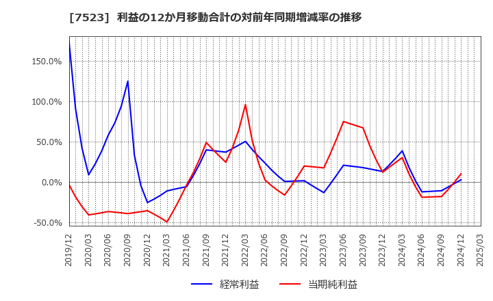 7523 アールビバン(株): 利益の12か月移動合計の対前年同期増減率の推移