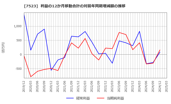 7523 アールビバン(株): 利益の12か月移動合計の対前年同期増減額の推移