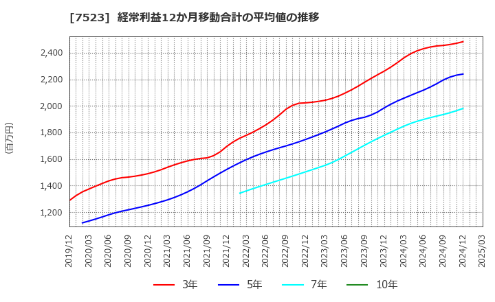 7523 アールビバン(株): 経常利益12か月移動合計の平均値の推移