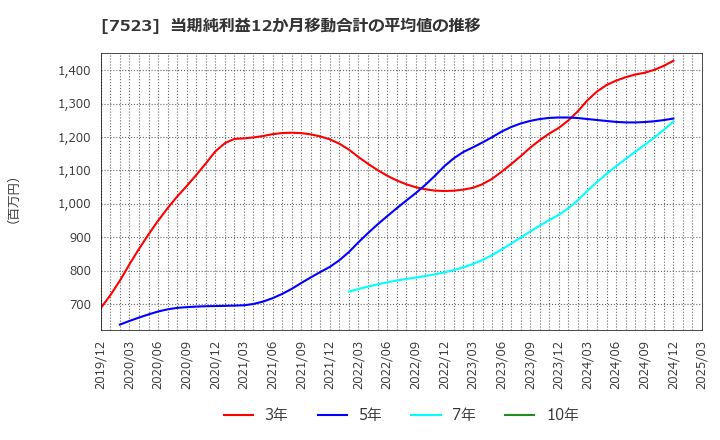 7523 アールビバン(株): 当期純利益12か月移動合計の平均値の推移