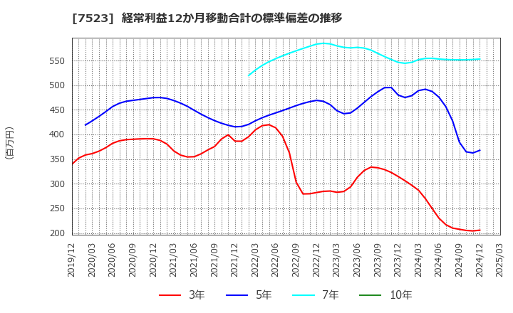 7523 アールビバン(株): 経常利益12か月移動合計の標準偏差の推移