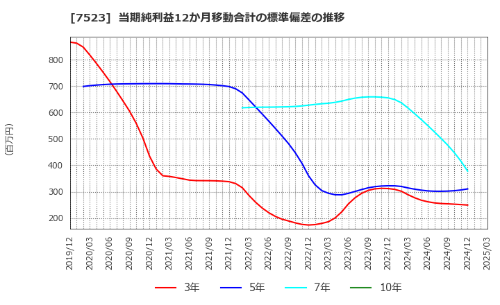 7523 アールビバン(株): 当期純利益12か月移動合計の標準偏差の推移