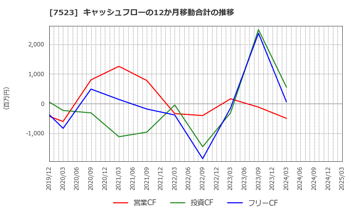 7523 アールビバン(株): キャッシュフローの12か月移動合計の推移