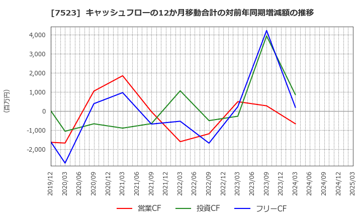 7523 アールビバン(株): キャッシュフローの12か月移動合計の対前年同期増減額の推移