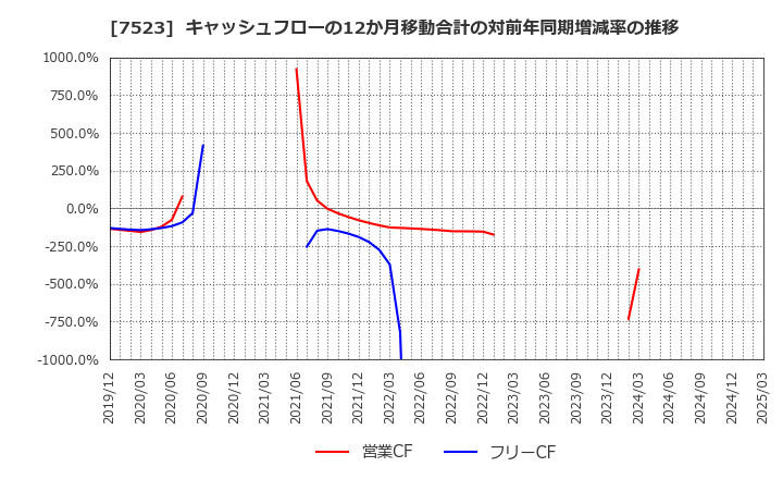 7523 アールビバン(株): キャッシュフローの12か月移動合計の対前年同期増減率の推移