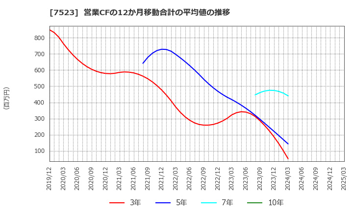 7523 アールビバン(株): 営業CFの12か月移動合計の平均値の推移