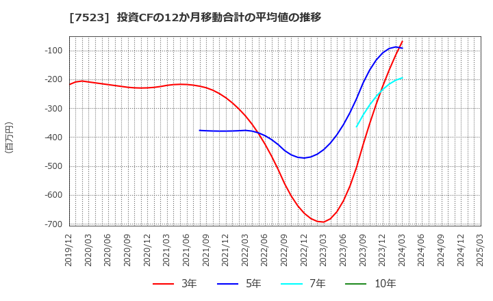 7523 アールビバン(株): 投資CFの12か月移動合計の平均値の推移