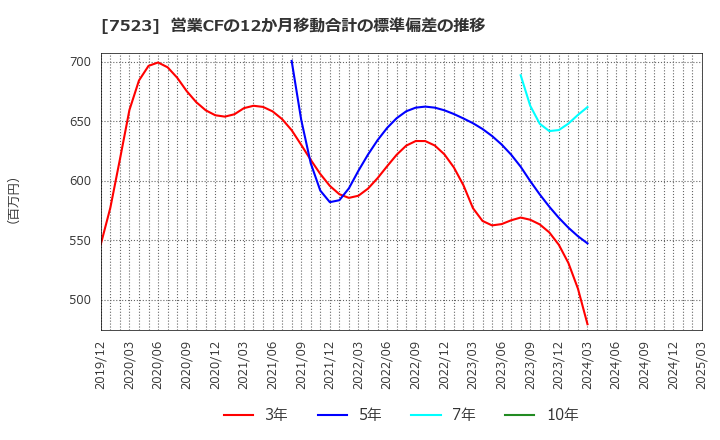 7523 アールビバン(株): 営業CFの12か月移動合計の標準偏差の推移