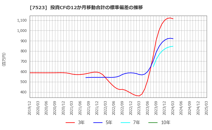 7523 アールビバン(株): 投資CFの12か月移動合計の標準偏差の推移