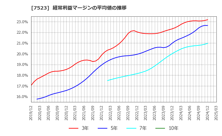 7523 アールビバン(株): 経常利益マージンの平均値の推移