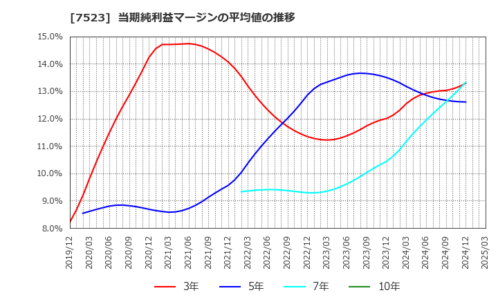 7523 アールビバン(株): 当期純利益マージンの平均値の推移