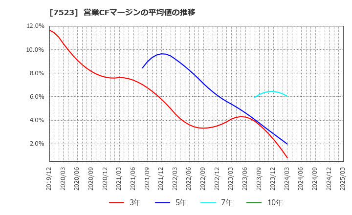 7523 アールビバン(株): 営業CFマージンの平均値の推移