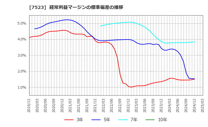 7523 アールビバン(株): 経常利益マージンの標準偏差の推移