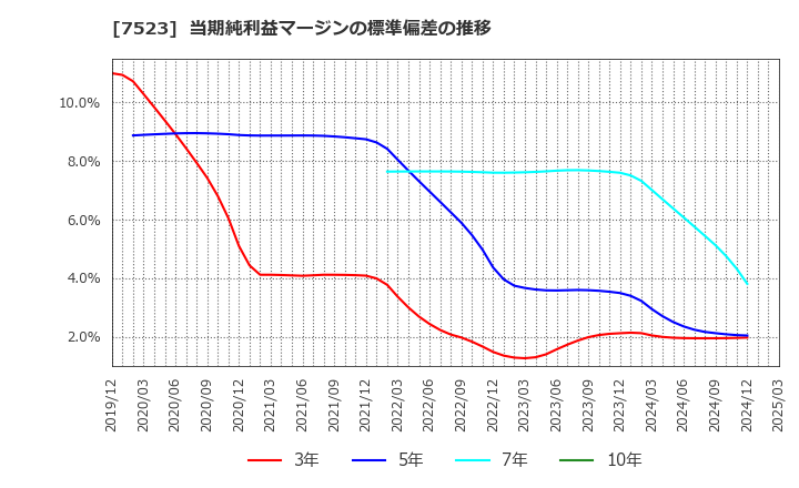 7523 アールビバン(株): 当期純利益マージンの標準偏差の推移