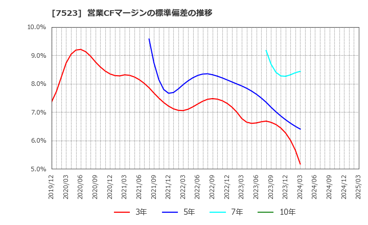 7523 アールビバン(株): 営業CFマージンの標準偏差の推移