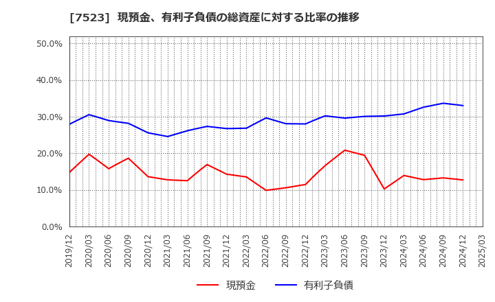 7523 アールビバン(株): 現預金、有利子負債の総資産に対する比率の推移