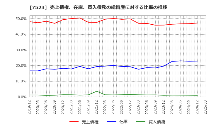 7523 アールビバン(株): 売上債権、在庫、買入債務の総資産に対する比率の推移