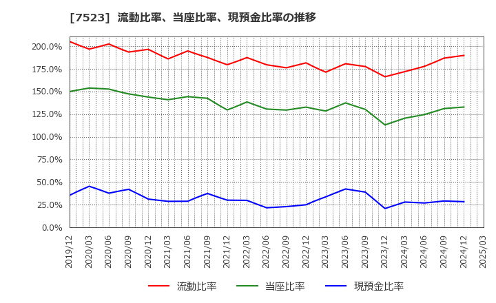 7523 アールビバン(株): 流動比率、当座比率、現預金比率の推移