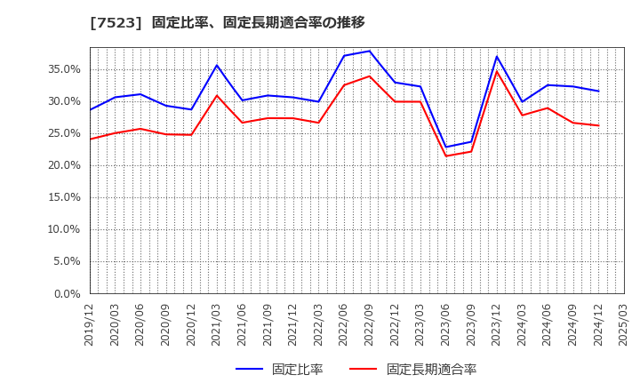 7523 アールビバン(株): 固定比率、固定長期適合率の推移
