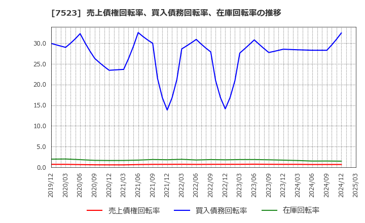 7523 アールビバン(株): 売上債権回転率、買入債務回転率、在庫回転率の推移