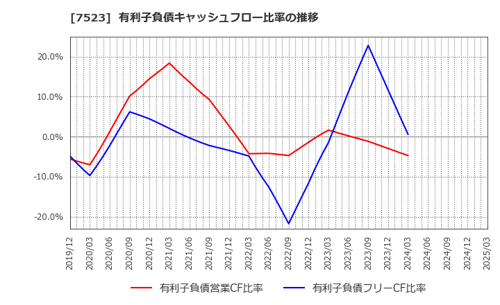 7523 アールビバン(株): 有利子負債キャッシュフロー比率の推移