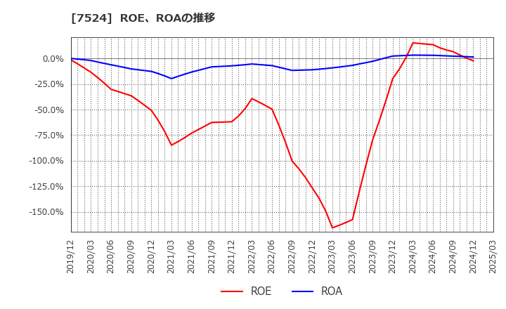 7524 マルシェ(株): ROE、ROAの推移