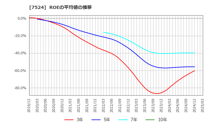7524 マルシェ(株): ROEの平均値の推移