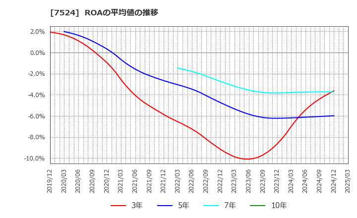 7524 マルシェ(株): ROAの平均値の推移