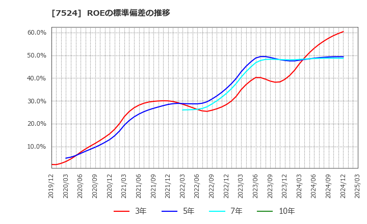 7524 マルシェ(株): ROEの標準偏差の推移