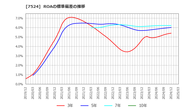 7524 マルシェ(株): ROAの標準偏差の推移