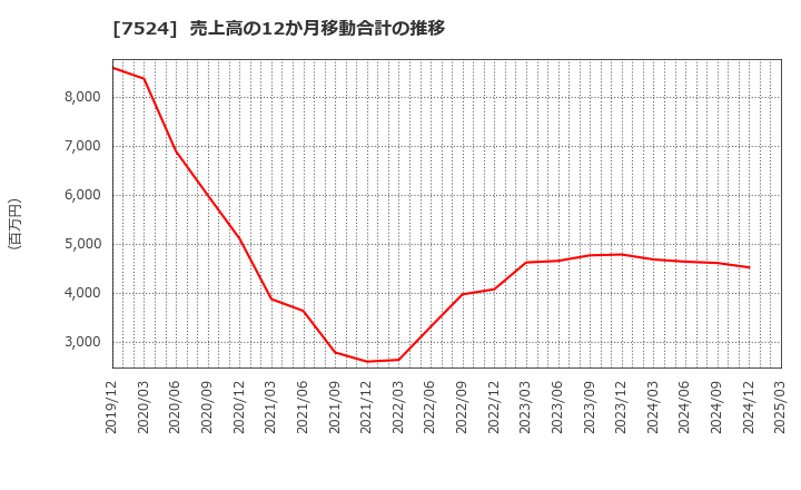 7524 マルシェ(株): 売上高の12か月移動合計の推移