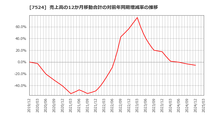 7524 マルシェ(株): 売上高の12か月移動合計の対前年同期増減率の推移