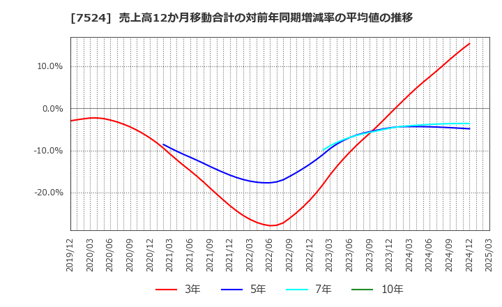 7524 マルシェ(株): 売上高12か月移動合計の対前年同期増減率の平均値の推移