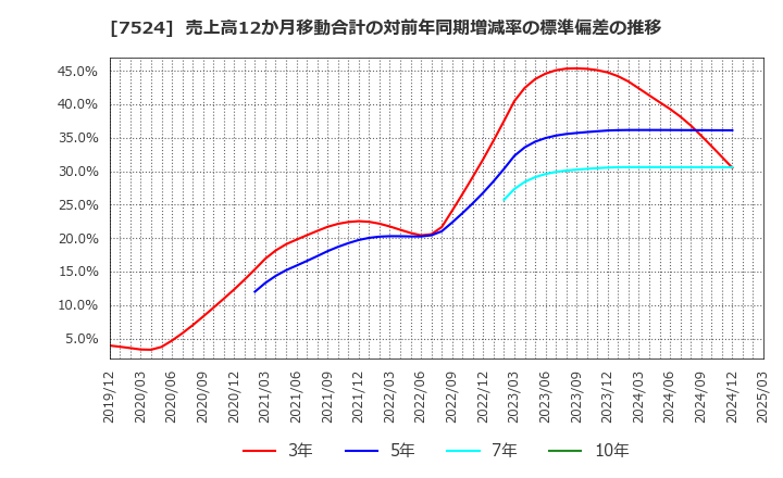 7524 マルシェ(株): 売上高12か月移動合計の対前年同期増減率の標準偏差の推移