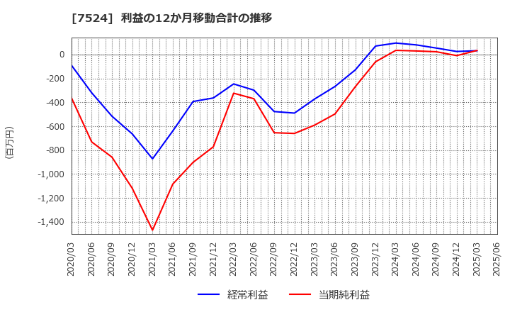 7524 マルシェ(株): 利益の12か月移動合計の推移