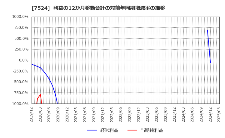 7524 マルシェ(株): 利益の12か月移動合計の対前年同期増減率の推移
