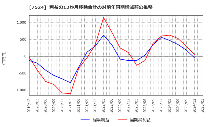 7524 マルシェ(株): 利益の12か月移動合計の対前年同期増減額の推移