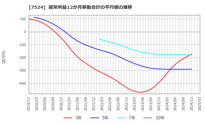 7524 マルシェ(株): 経常利益12か月移動合計の平均値の推移