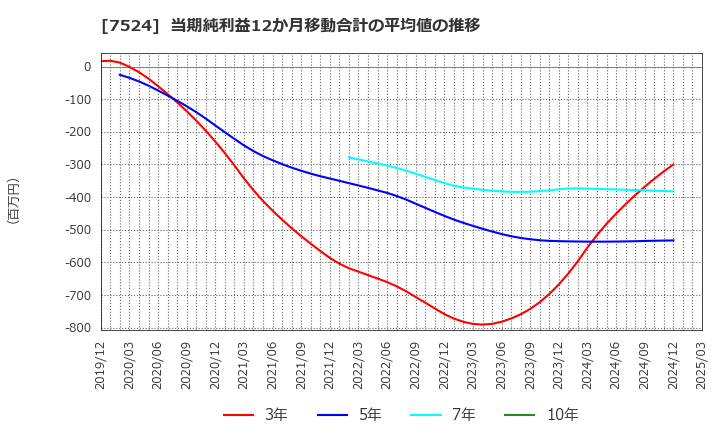 7524 マルシェ(株): 当期純利益12か月移動合計の平均値の推移