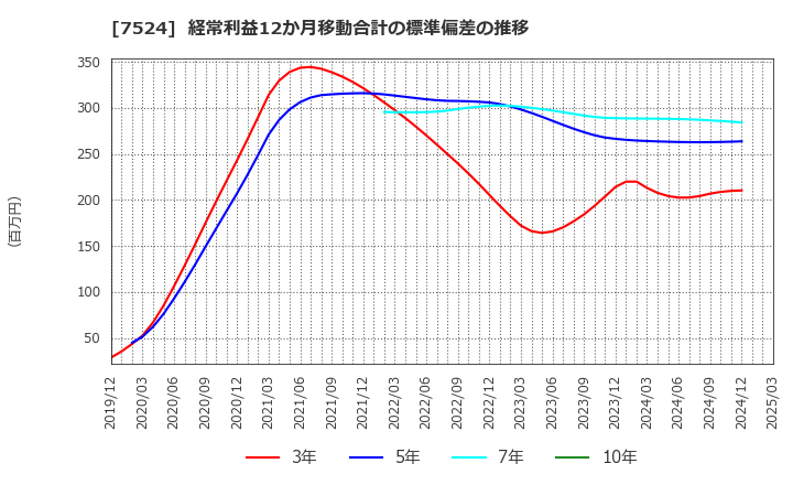 7524 マルシェ(株): 経常利益12か月移動合計の標準偏差の推移