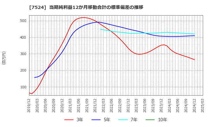 7524 マルシェ(株): 当期純利益12か月移動合計の標準偏差の推移