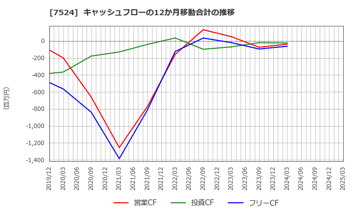 7524 マルシェ(株): キャッシュフローの12か月移動合計の推移
