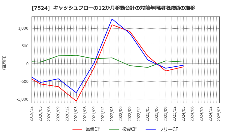 7524 マルシェ(株): キャッシュフローの12か月移動合計の対前年同期増減額の推移