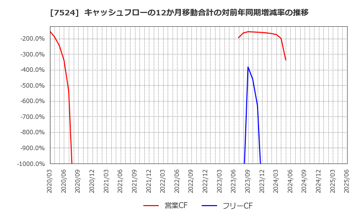 7524 マルシェ(株): キャッシュフローの12か月移動合計の対前年同期増減率の推移