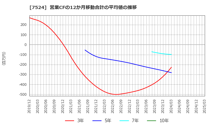7524 マルシェ(株): 営業CFの12か月移動合計の平均値の推移