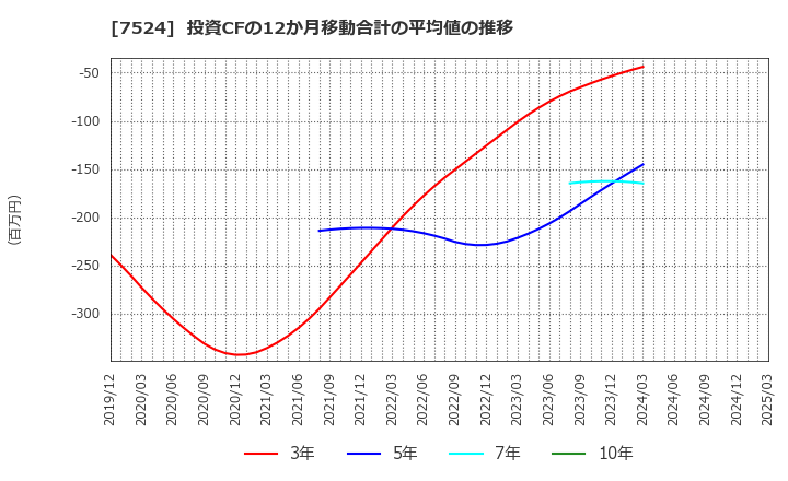 7524 マルシェ(株): 投資CFの12か月移動合計の平均値の推移